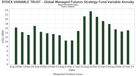 Rydex Guggenheim Managed Futures Strategy Fund;A.